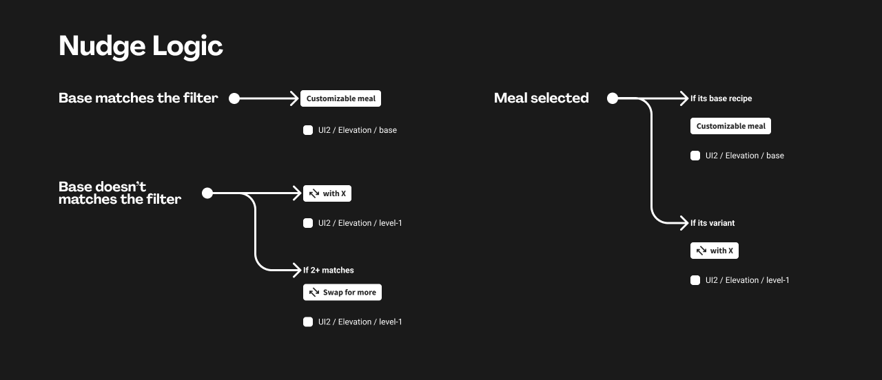Diagram of the nudge logic for customization