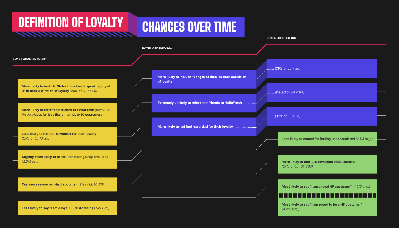 User evolution of loyalty over time